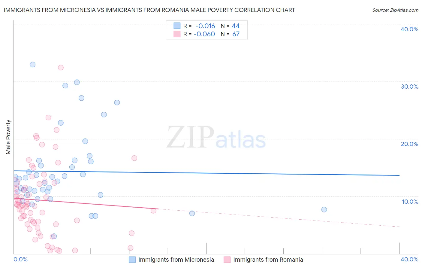 Immigrants from Micronesia vs Immigrants from Romania Male Poverty