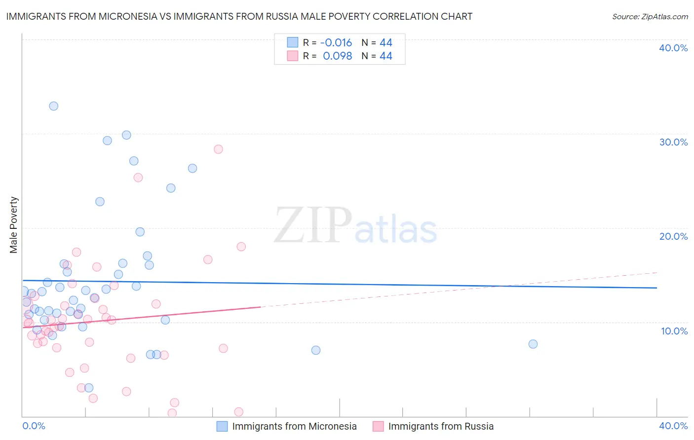 Immigrants from Micronesia vs Immigrants from Russia Male Poverty