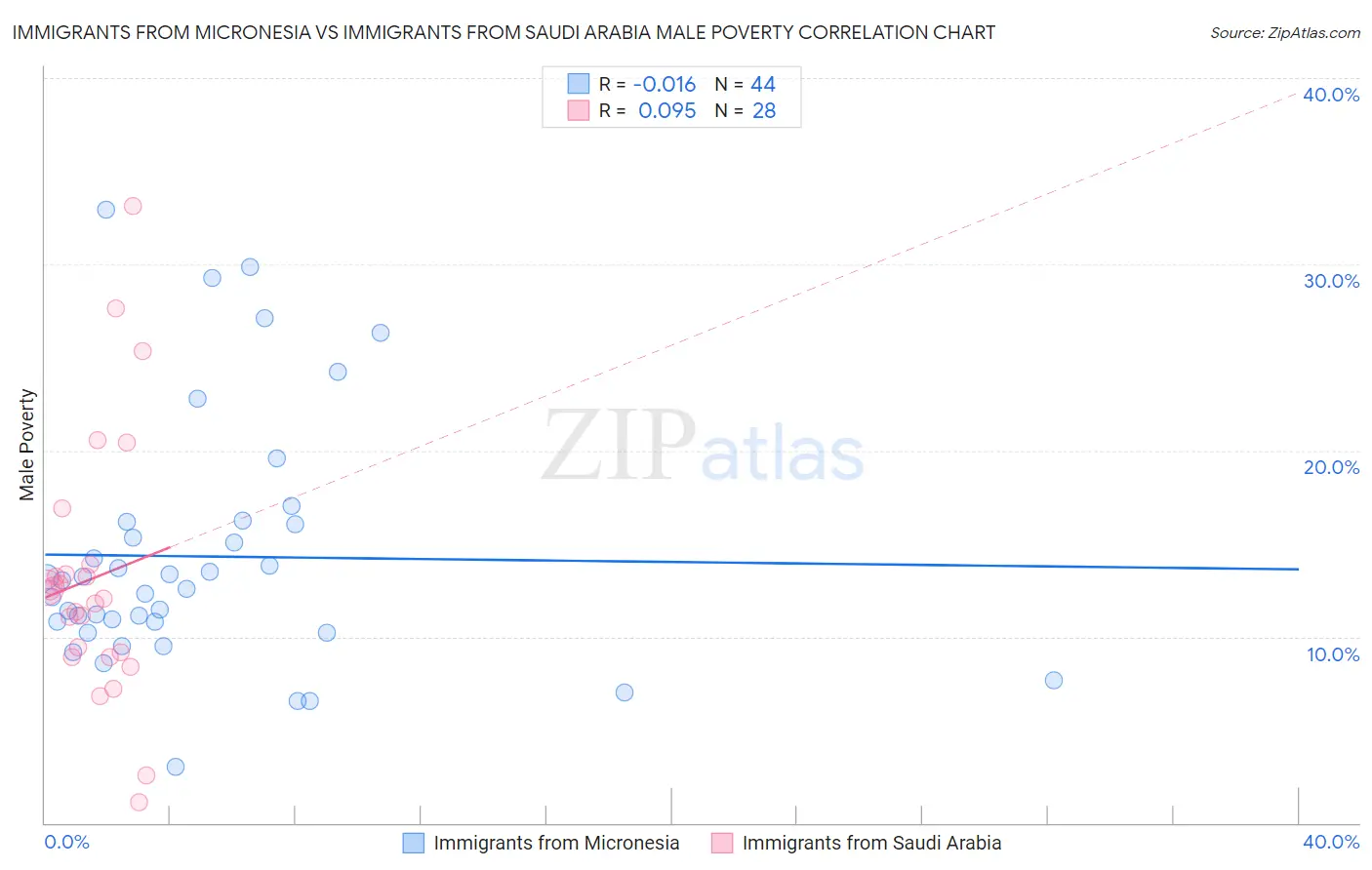 Immigrants from Micronesia vs Immigrants from Saudi Arabia Male Poverty