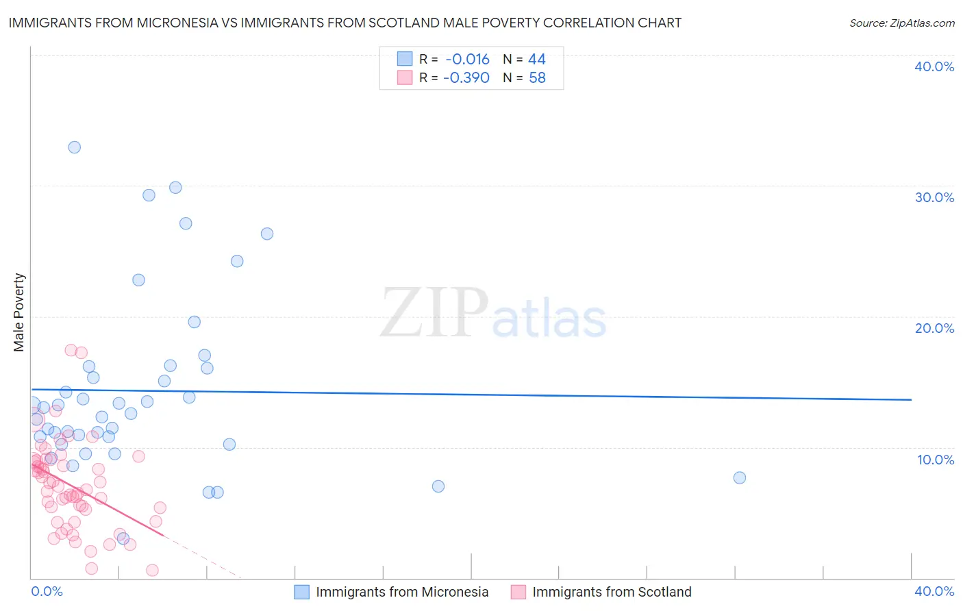 Immigrants from Micronesia vs Immigrants from Scotland Male Poverty