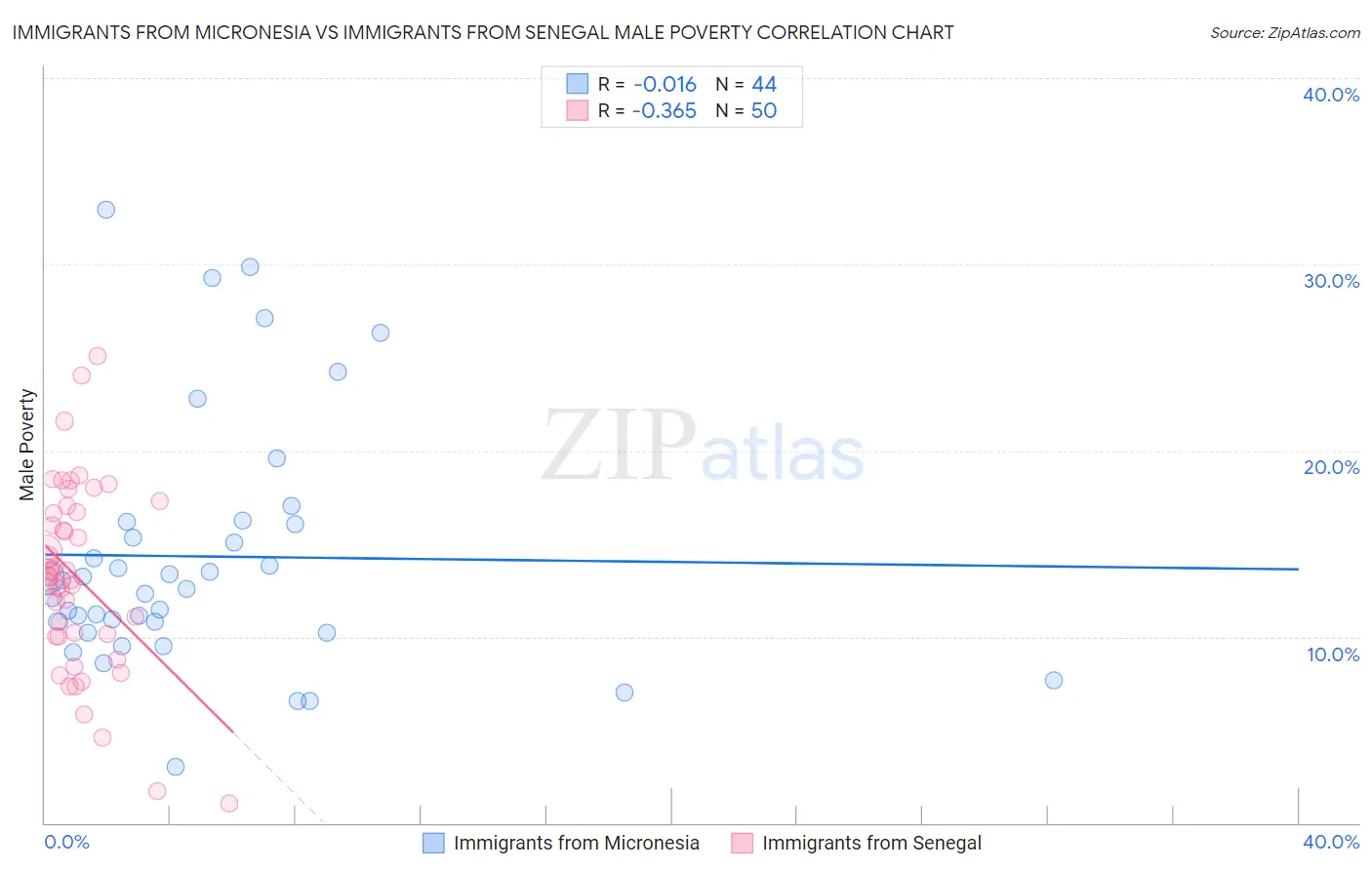 Immigrants from Micronesia vs Immigrants from Senegal Male Poverty