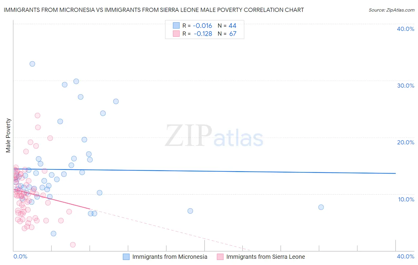Immigrants from Micronesia vs Immigrants from Sierra Leone Male Poverty