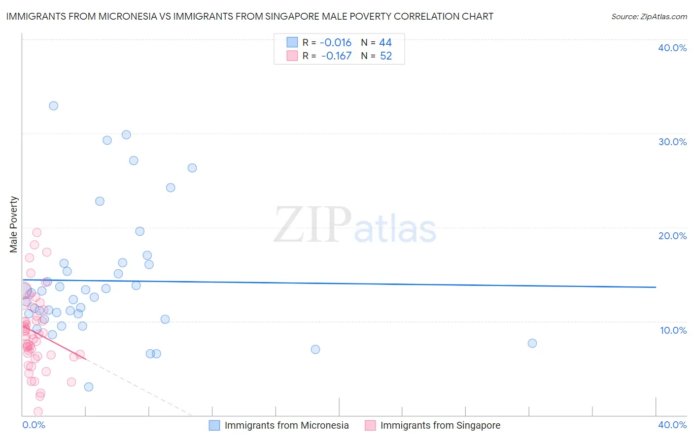 Immigrants from Micronesia vs Immigrants from Singapore Male Poverty