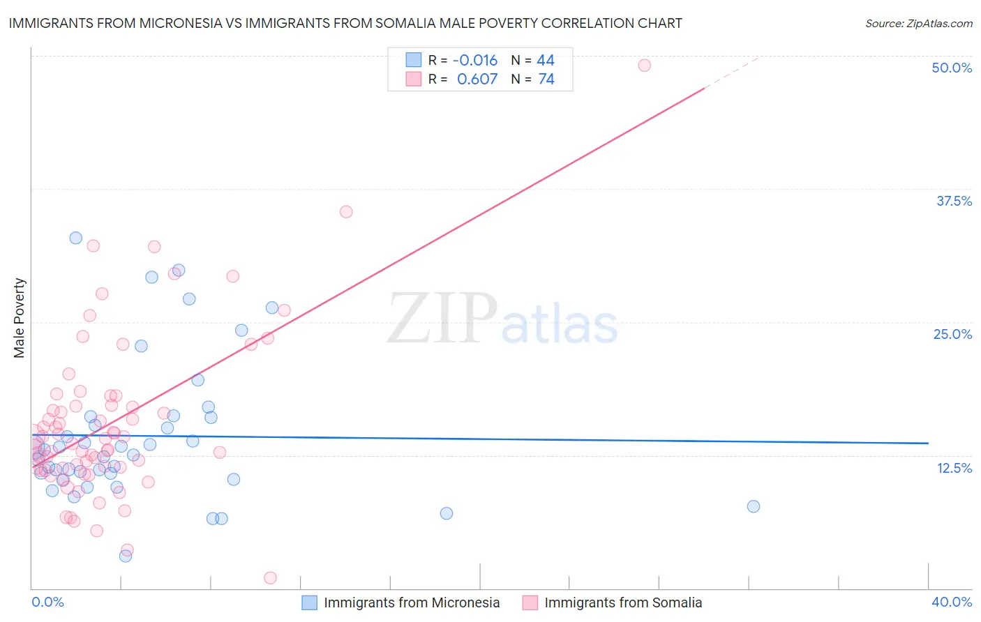 Immigrants from Micronesia vs Immigrants from Somalia Male Poverty