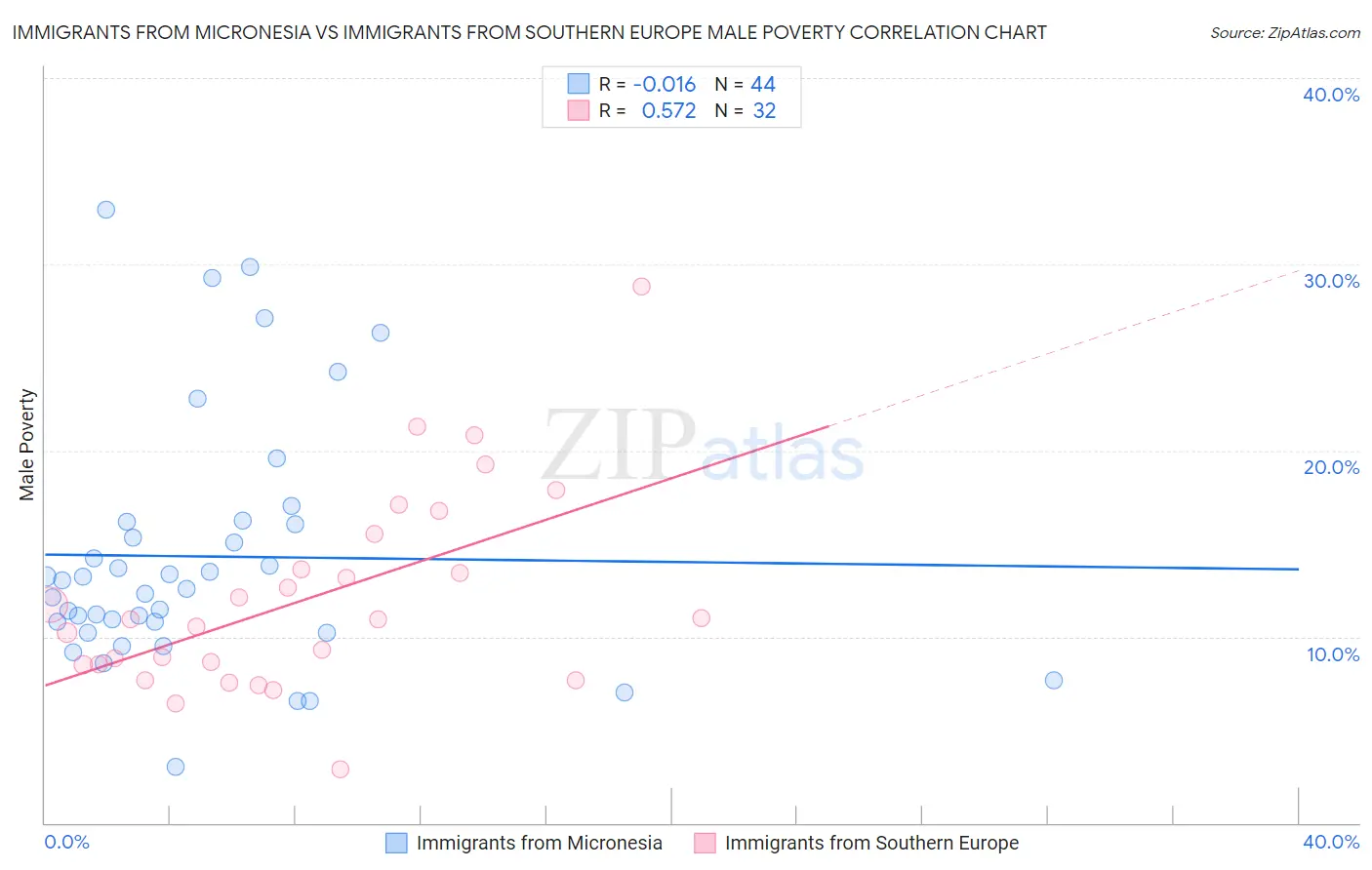Immigrants from Micronesia vs Immigrants from Southern Europe Male Poverty