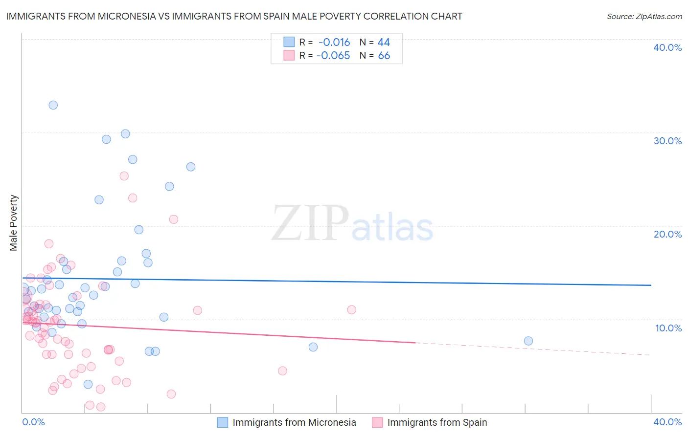 Immigrants from Micronesia vs Immigrants from Spain Male Poverty