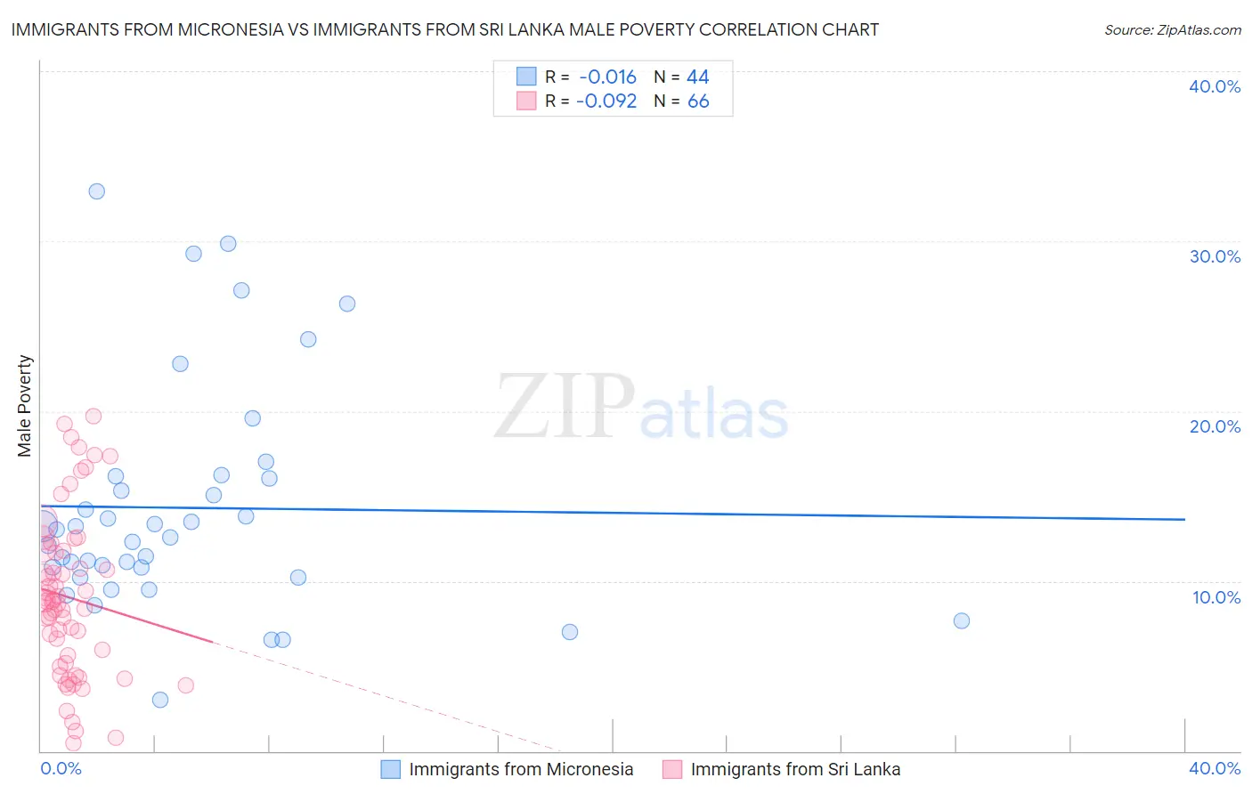 Immigrants from Micronesia vs Immigrants from Sri Lanka Male Poverty