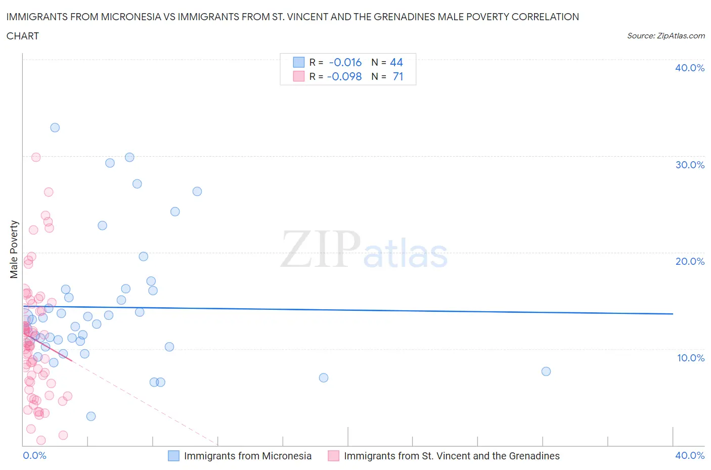 Immigrants from Micronesia vs Immigrants from St. Vincent and the Grenadines Male Poverty