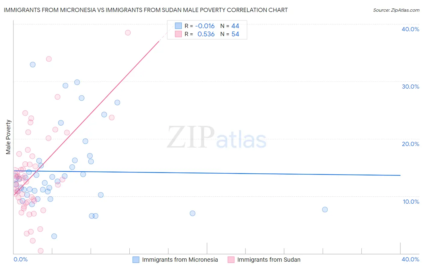 Immigrants from Micronesia vs Immigrants from Sudan Male Poverty