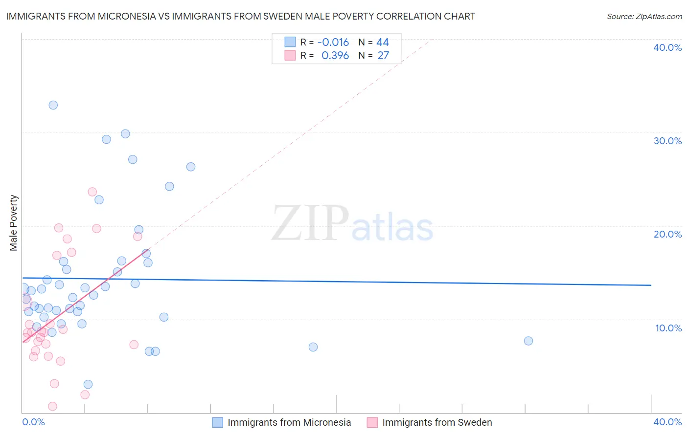Immigrants from Micronesia vs Immigrants from Sweden Male Poverty