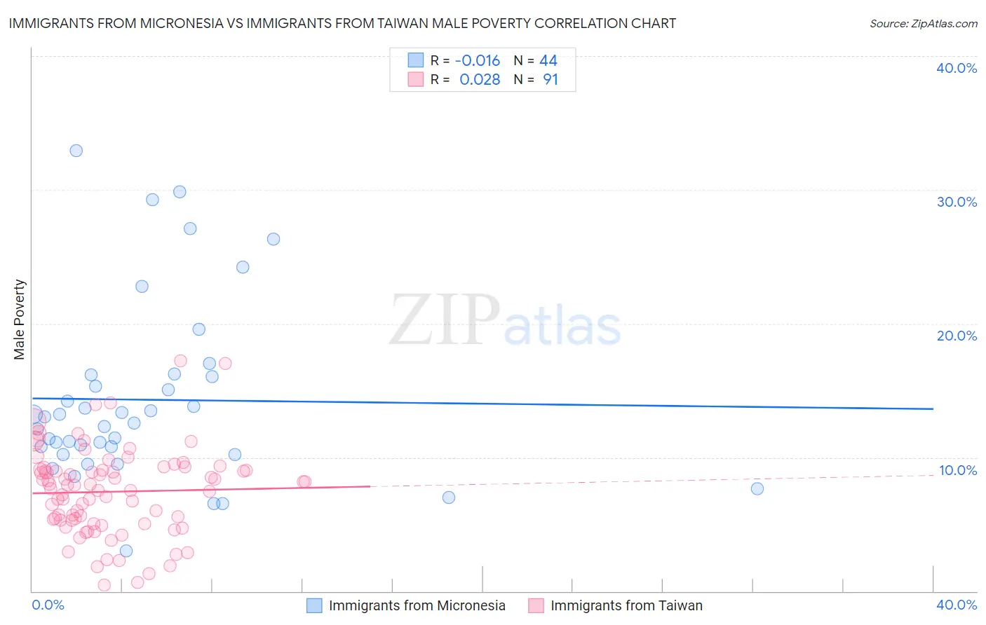 Immigrants from Micronesia vs Immigrants from Taiwan Male Poverty