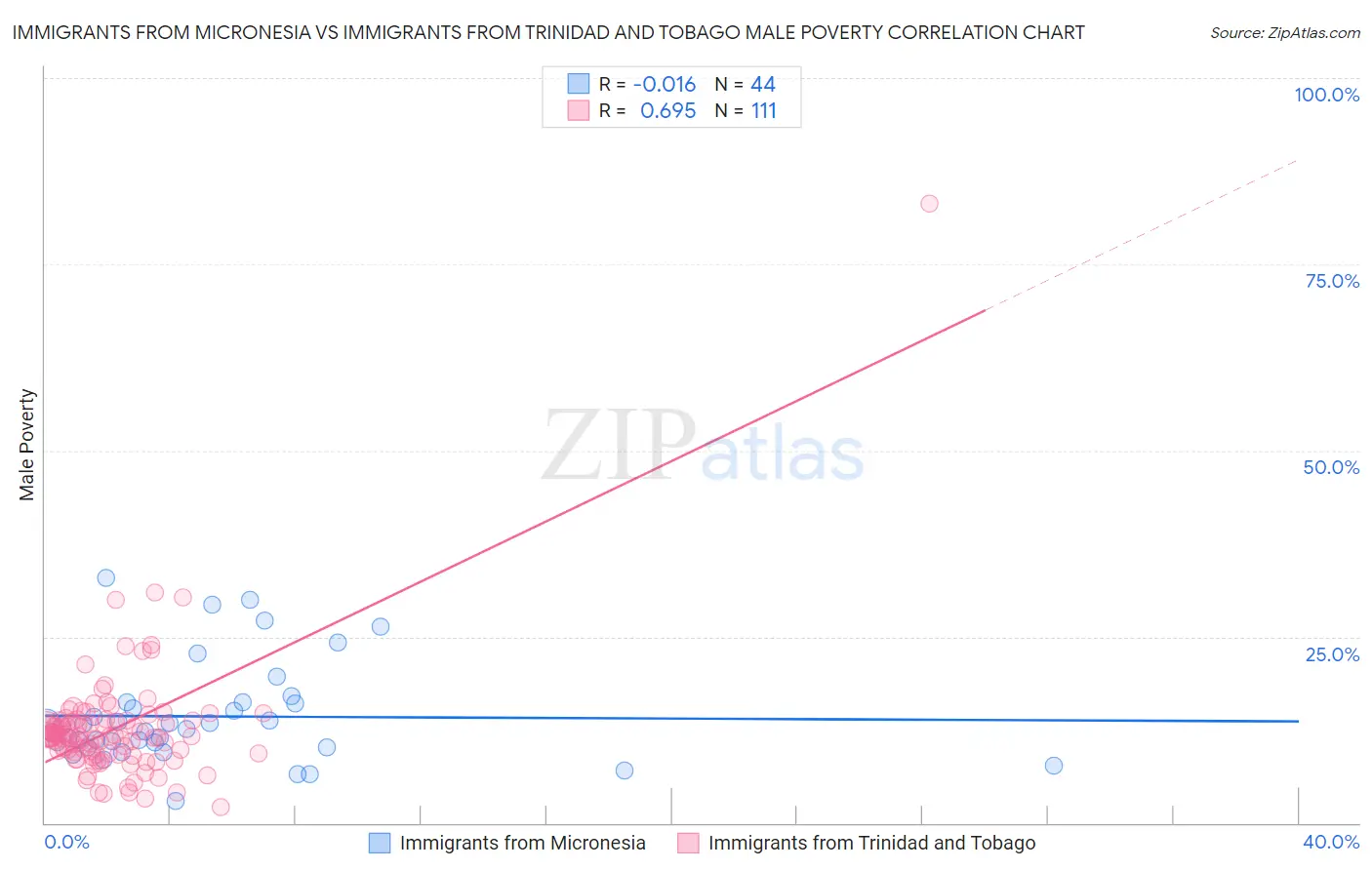 Immigrants from Micronesia vs Immigrants from Trinidad and Tobago Male Poverty
