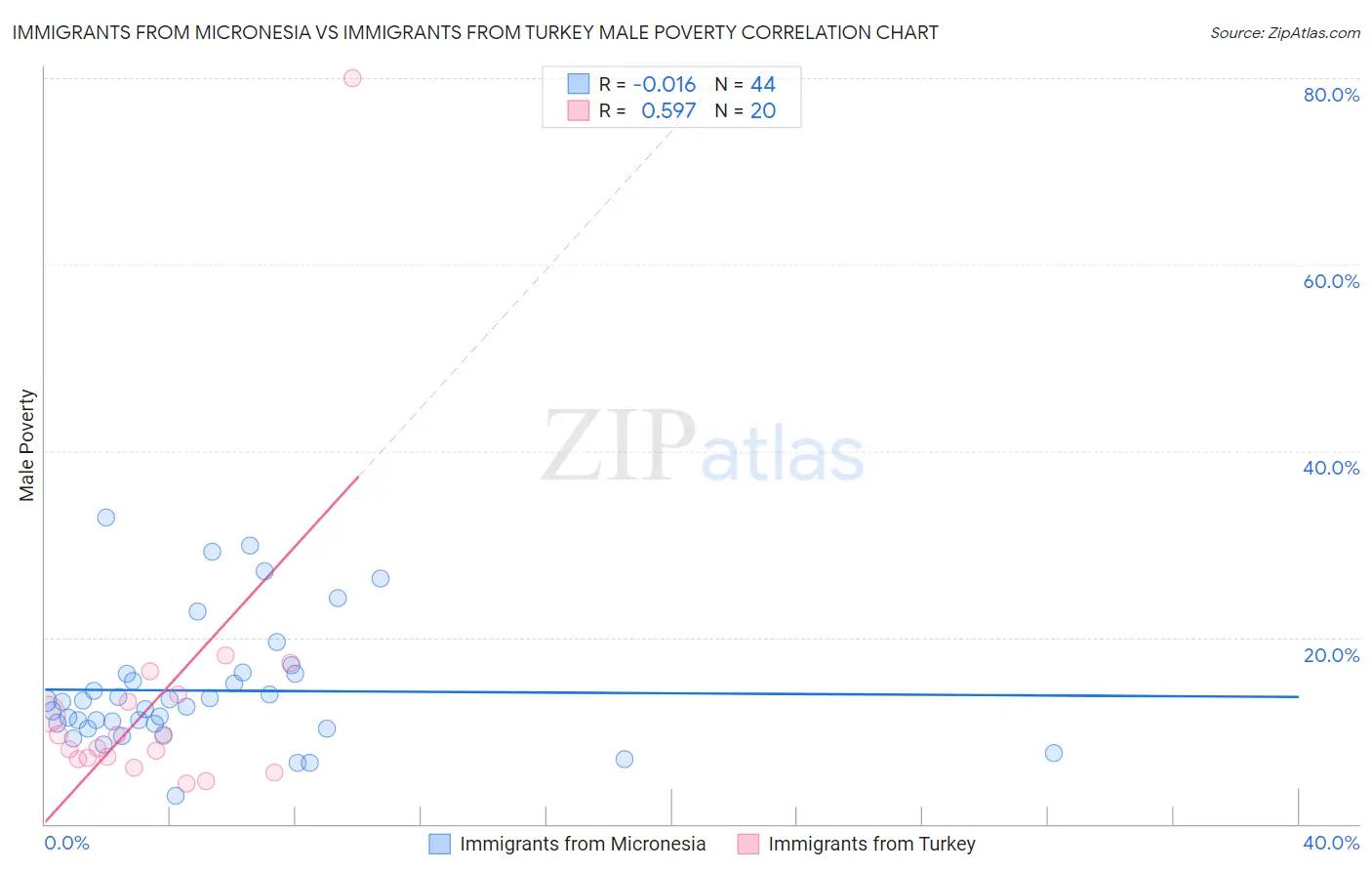 Immigrants from Micronesia vs Immigrants from Turkey Male Poverty