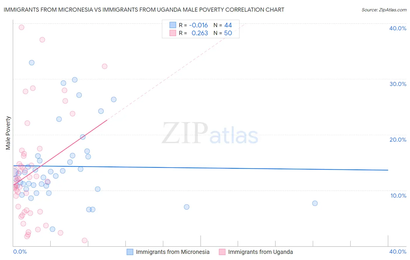 Immigrants from Micronesia vs Immigrants from Uganda Male Poverty