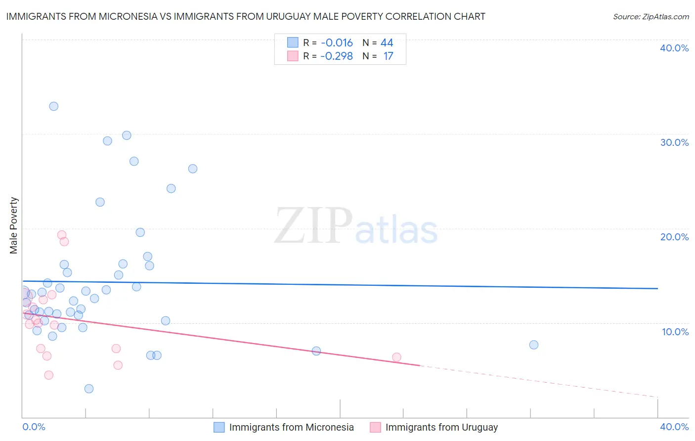 Immigrants from Micronesia vs Immigrants from Uruguay Male Poverty
