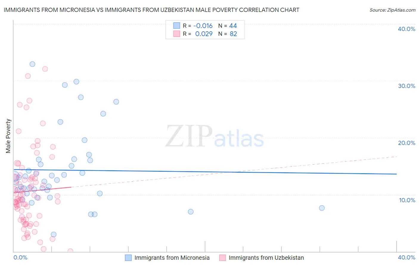 Immigrants from Micronesia vs Immigrants from Uzbekistan Male Poverty