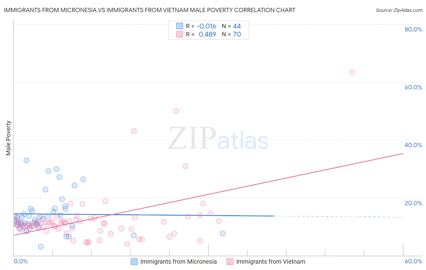Immigrants from Micronesia vs Immigrants from Vietnam Male Poverty