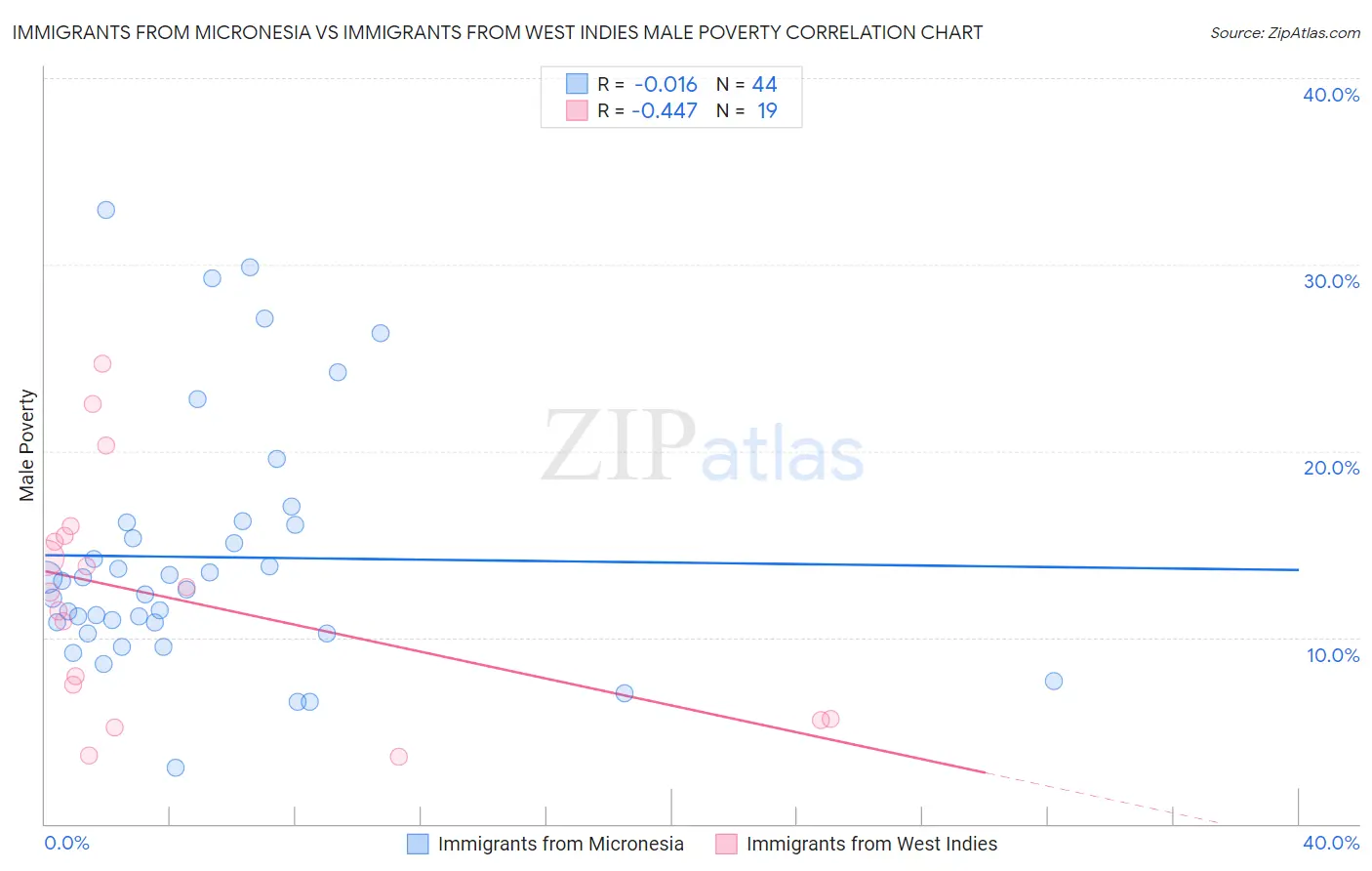 Immigrants from Micronesia vs Immigrants from West Indies Male Poverty