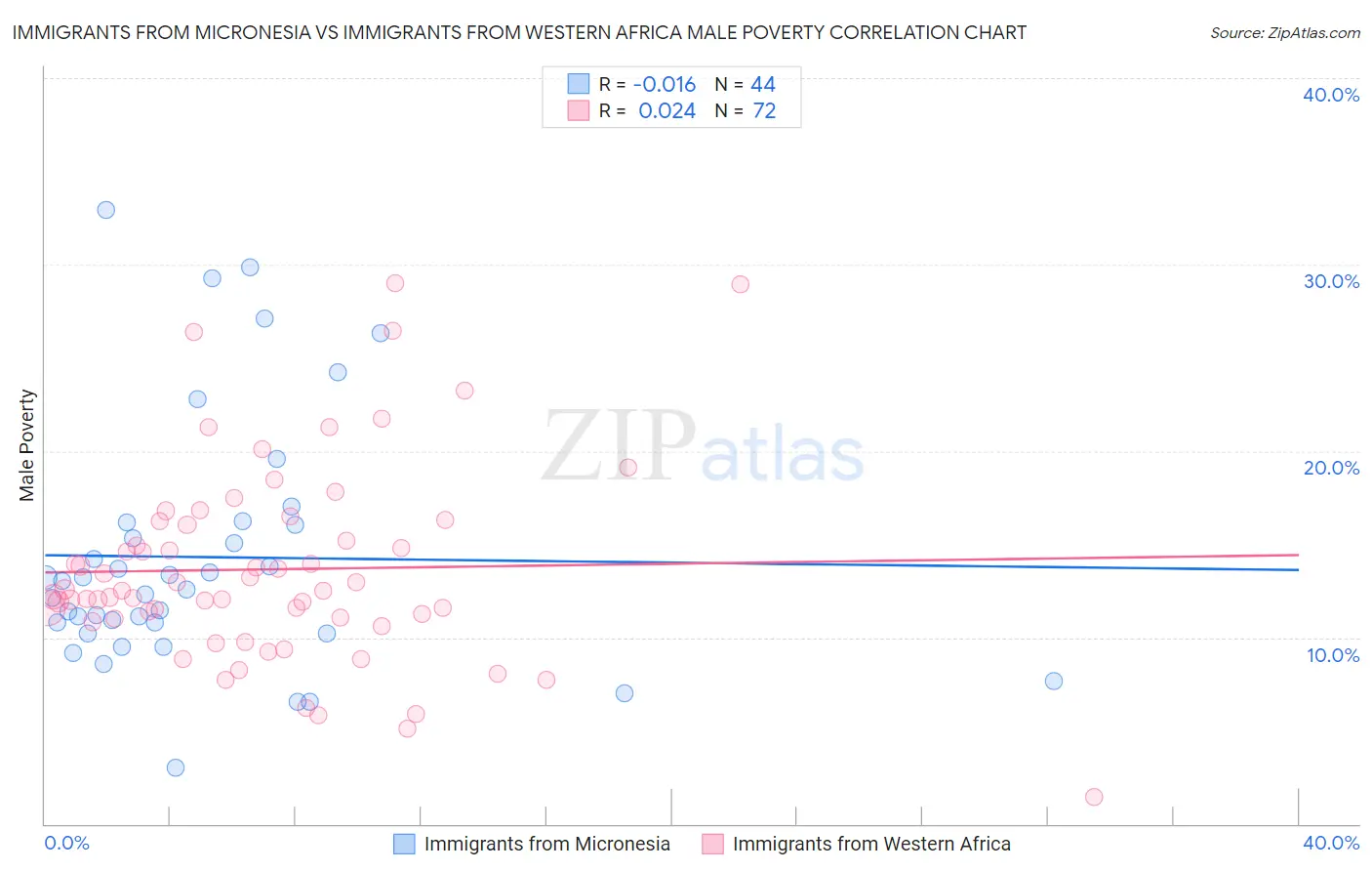 Immigrants from Micronesia vs Immigrants from Western Africa Male Poverty