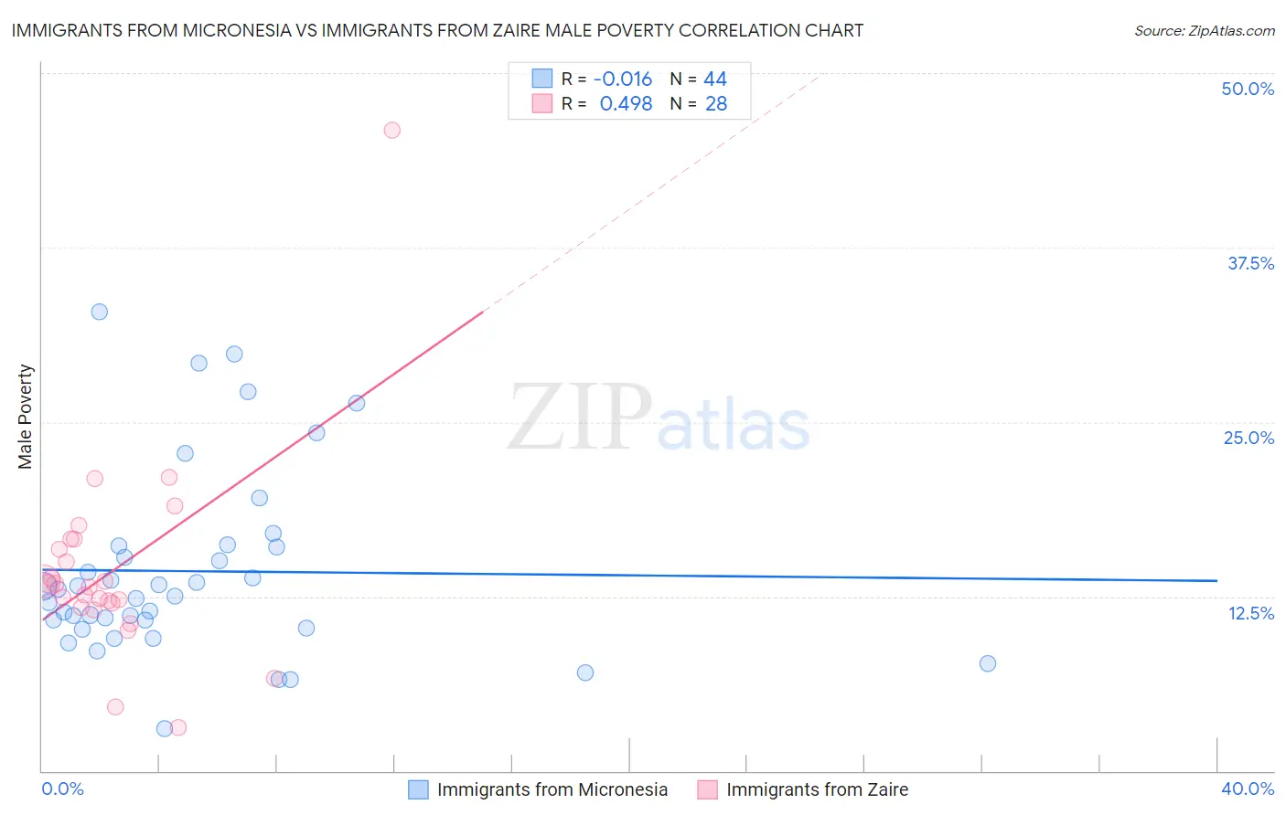 Immigrants from Micronesia vs Immigrants from Zaire Male Poverty