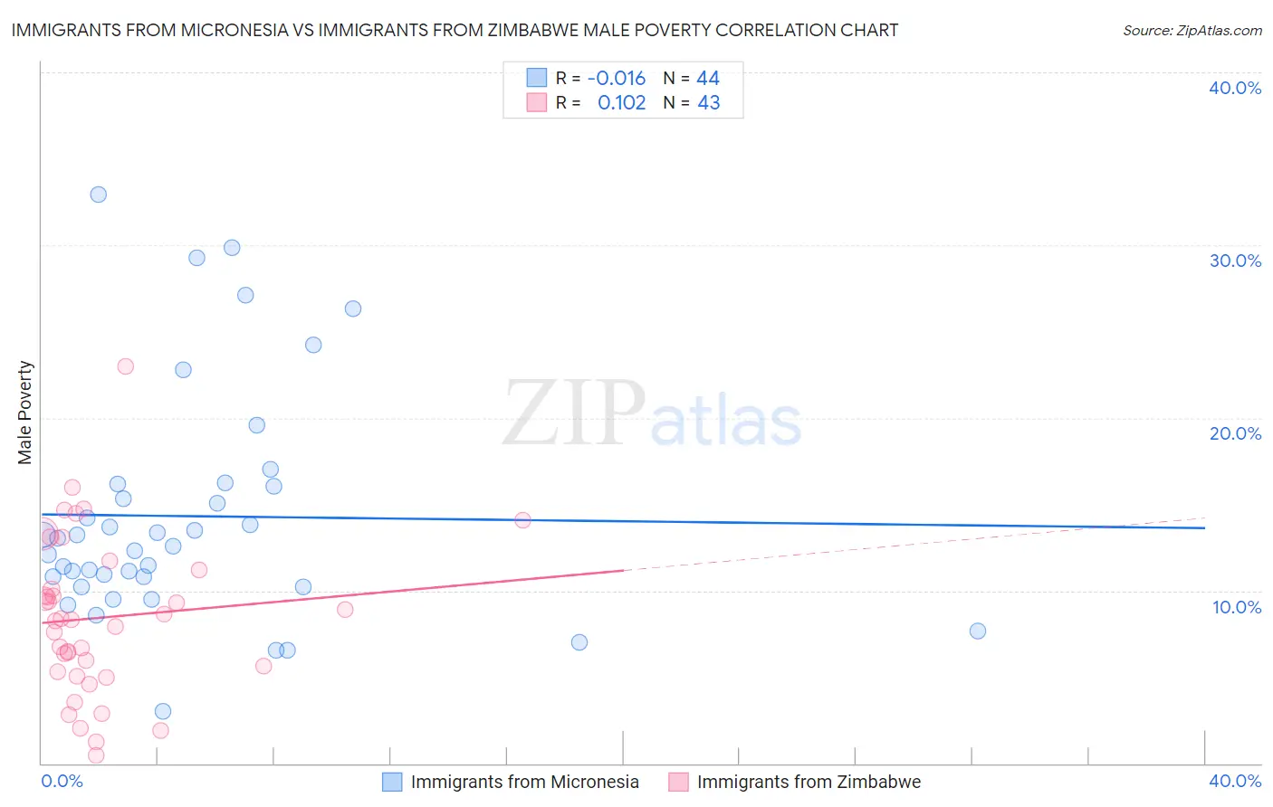 Immigrants from Micronesia vs Immigrants from Zimbabwe Male Poverty