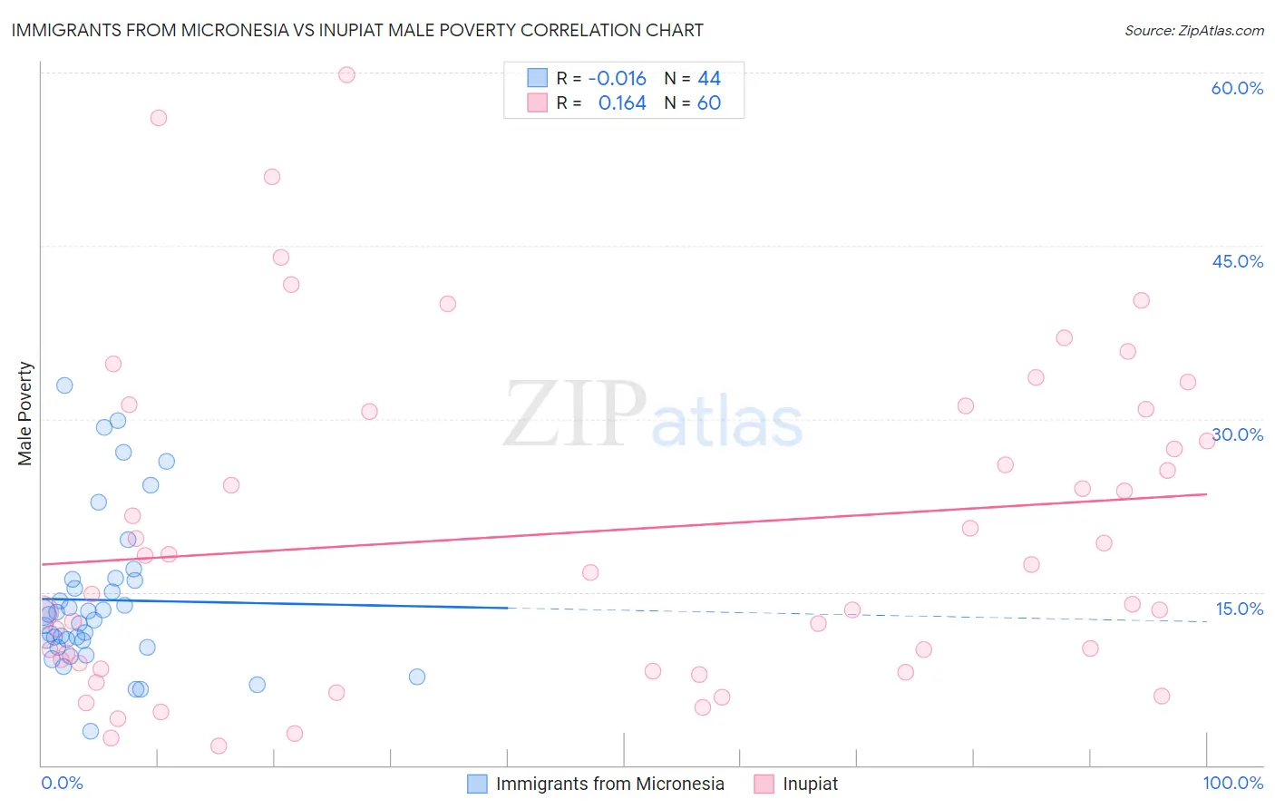 Immigrants from Micronesia vs Inupiat Male Poverty