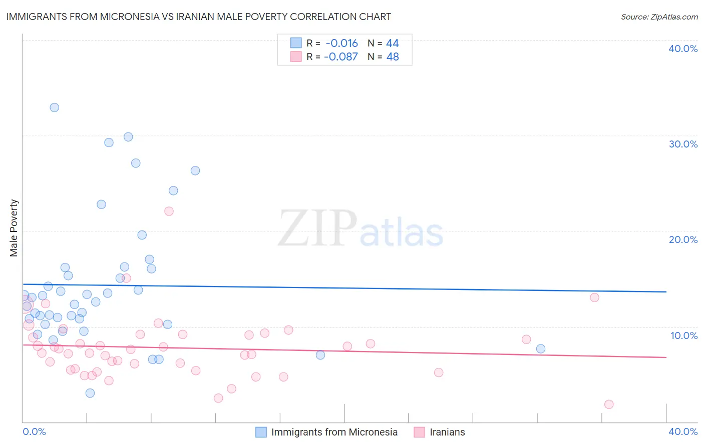 Immigrants from Micronesia vs Iranian Male Poverty