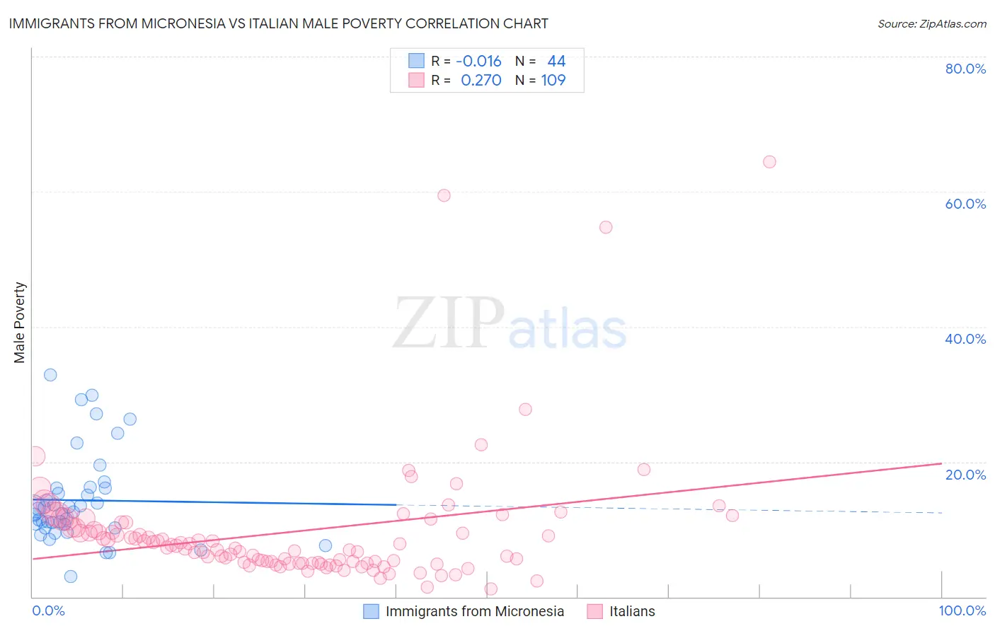 Immigrants from Micronesia vs Italian Male Poverty