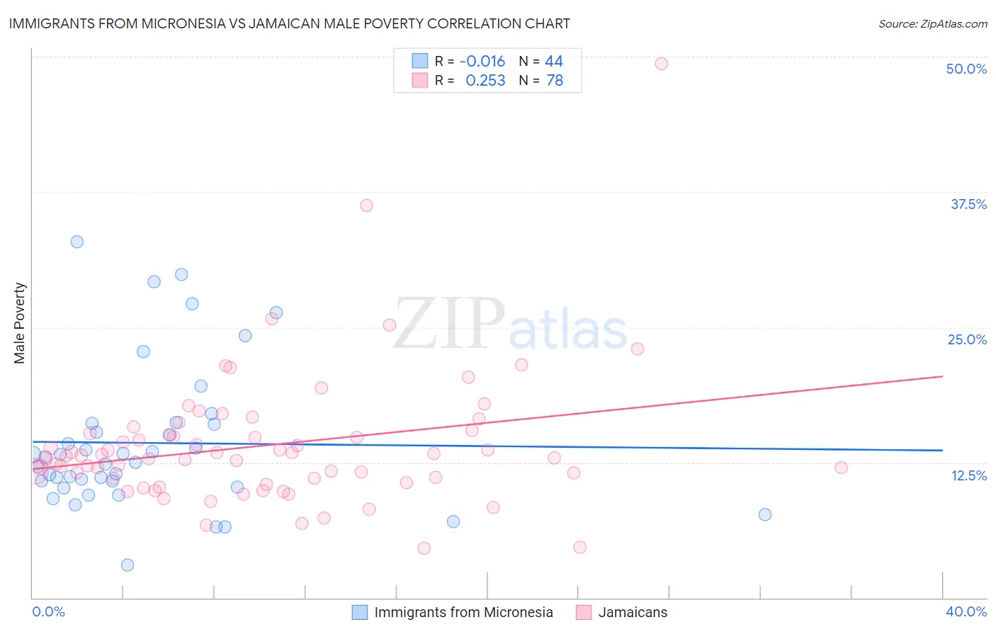 Immigrants from Micronesia vs Jamaican Male Poverty