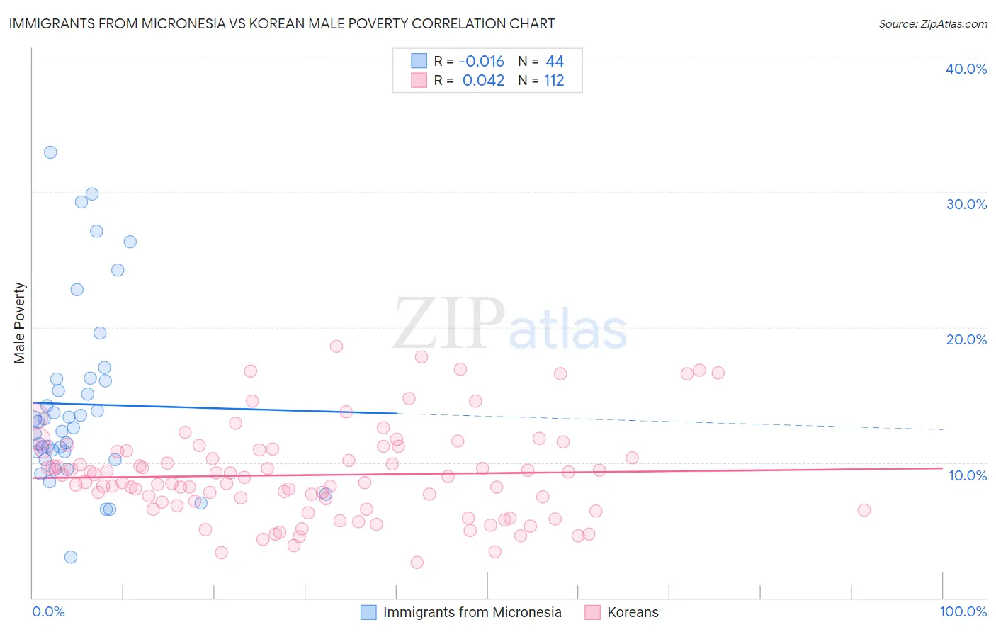 Immigrants from Micronesia vs Korean Male Poverty