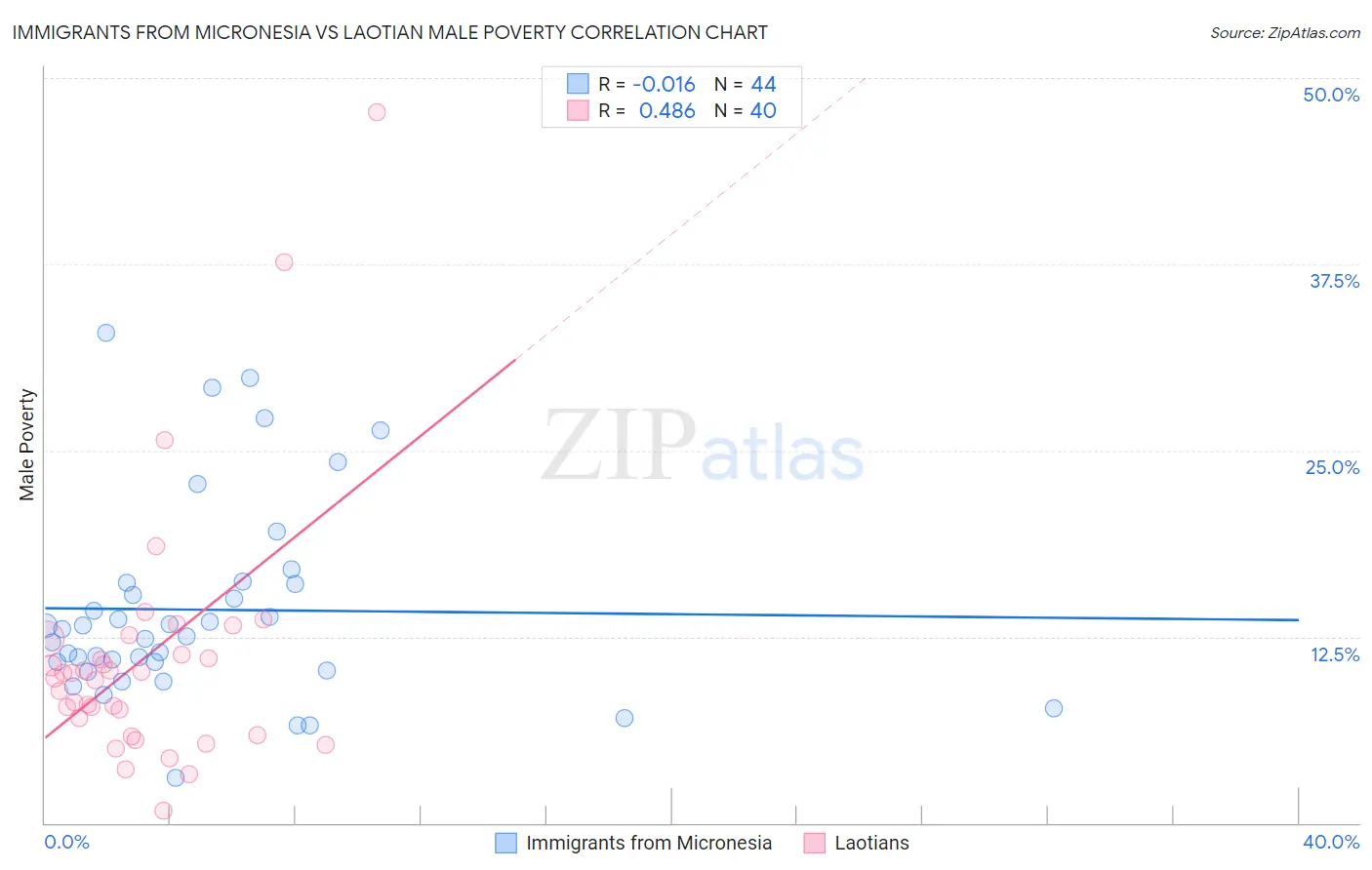 Immigrants from Micronesia vs Laotian Male Poverty
