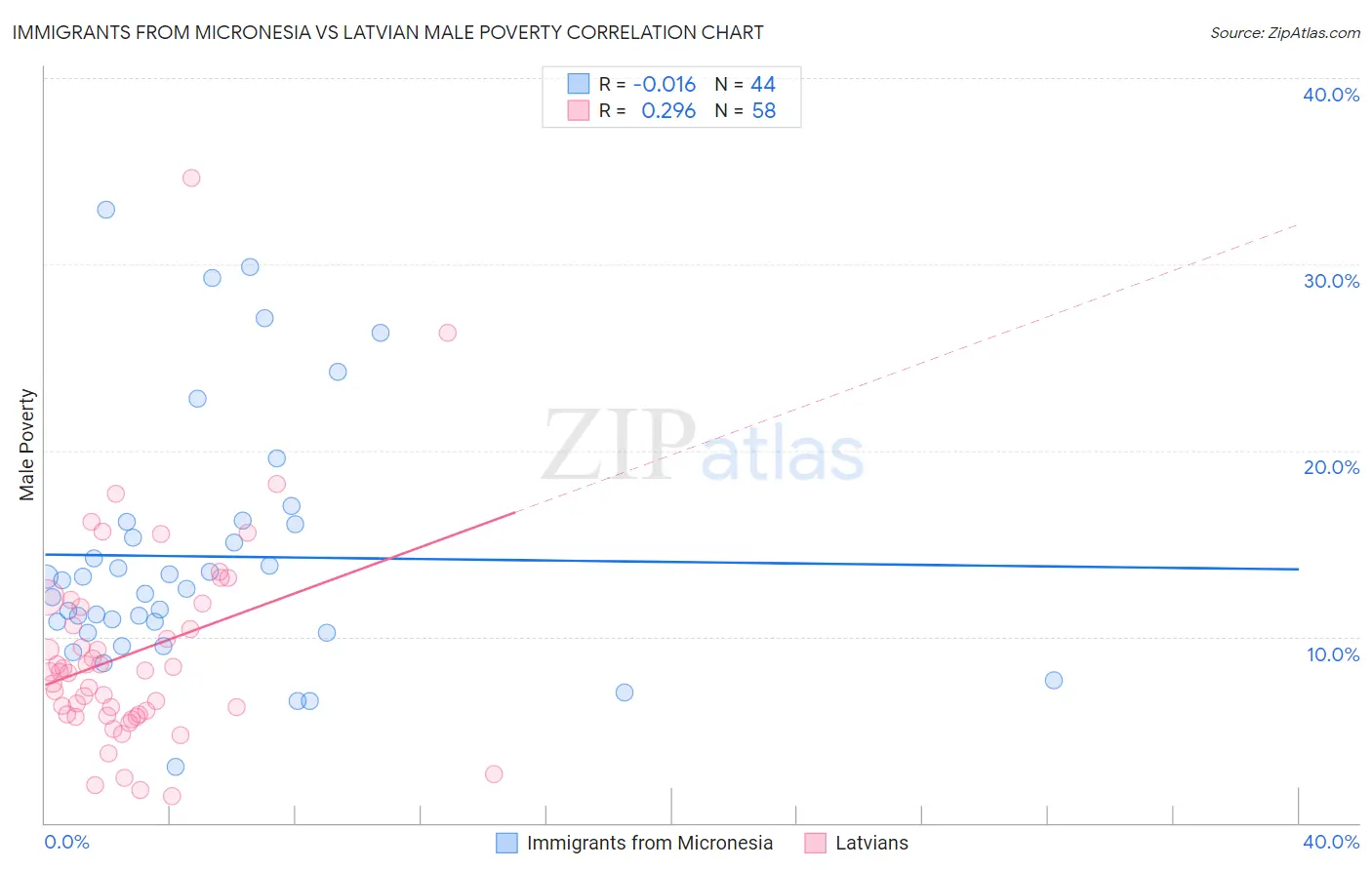 Immigrants from Micronesia vs Latvian Male Poverty