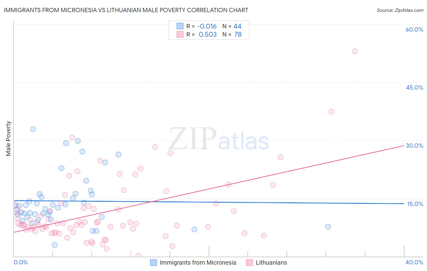 Immigrants from Micronesia vs Lithuanian Male Poverty