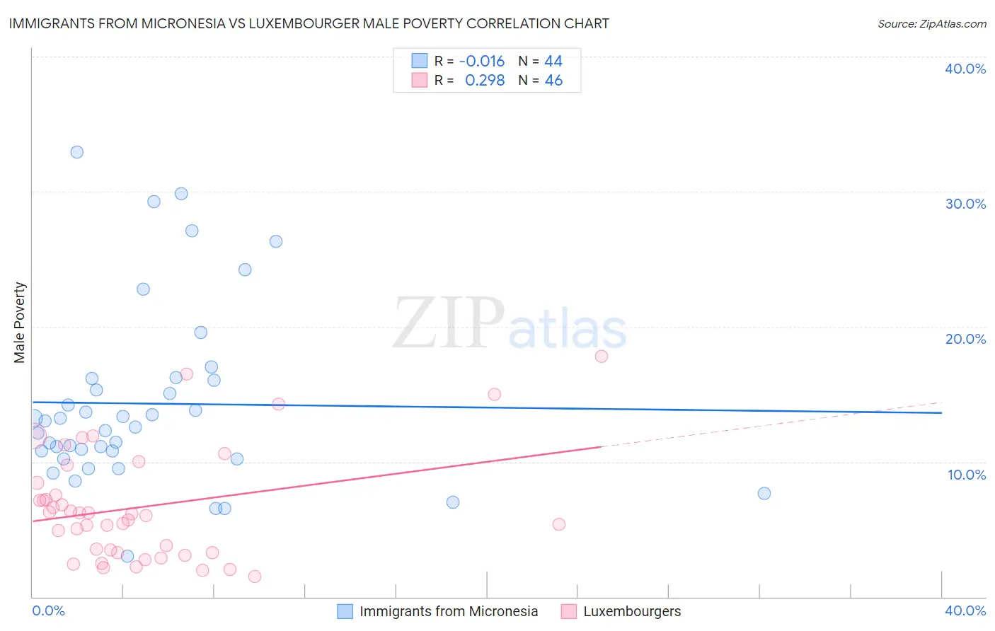 Immigrants from Micronesia vs Luxembourger Male Poverty