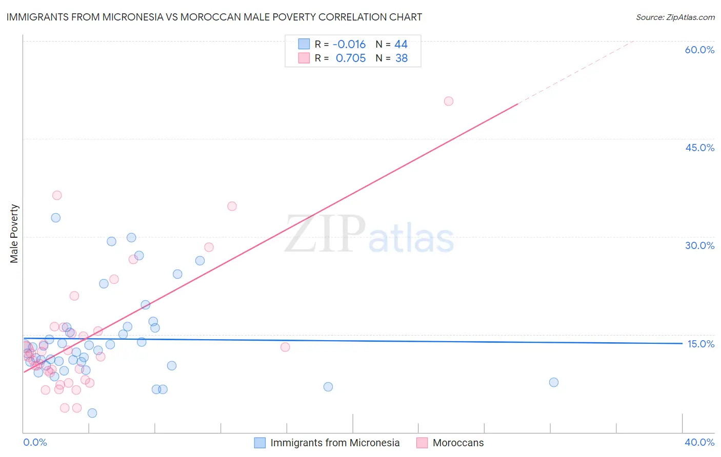 Immigrants from Micronesia vs Moroccan Male Poverty