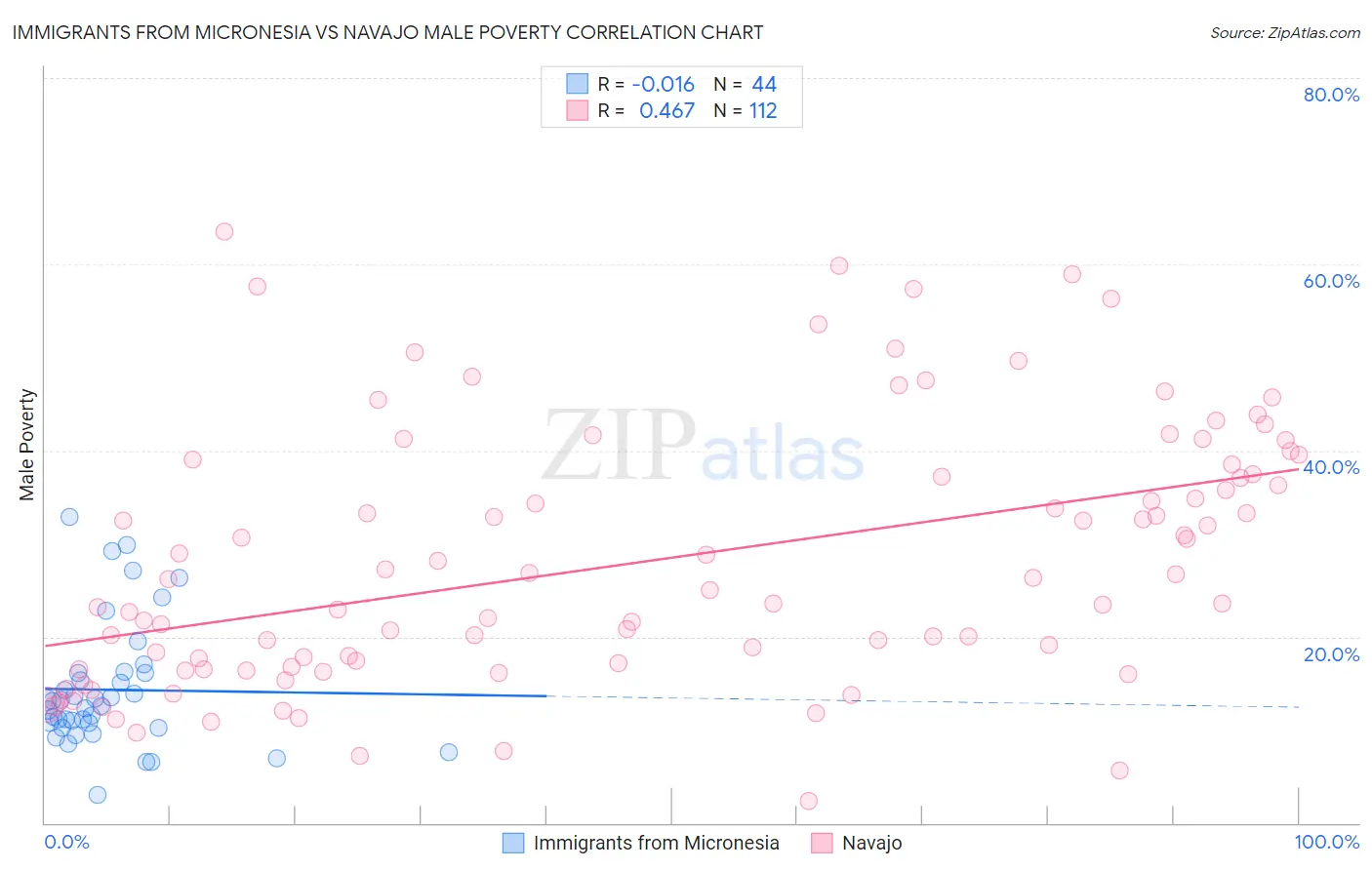 Immigrants from Micronesia vs Navajo Male Poverty