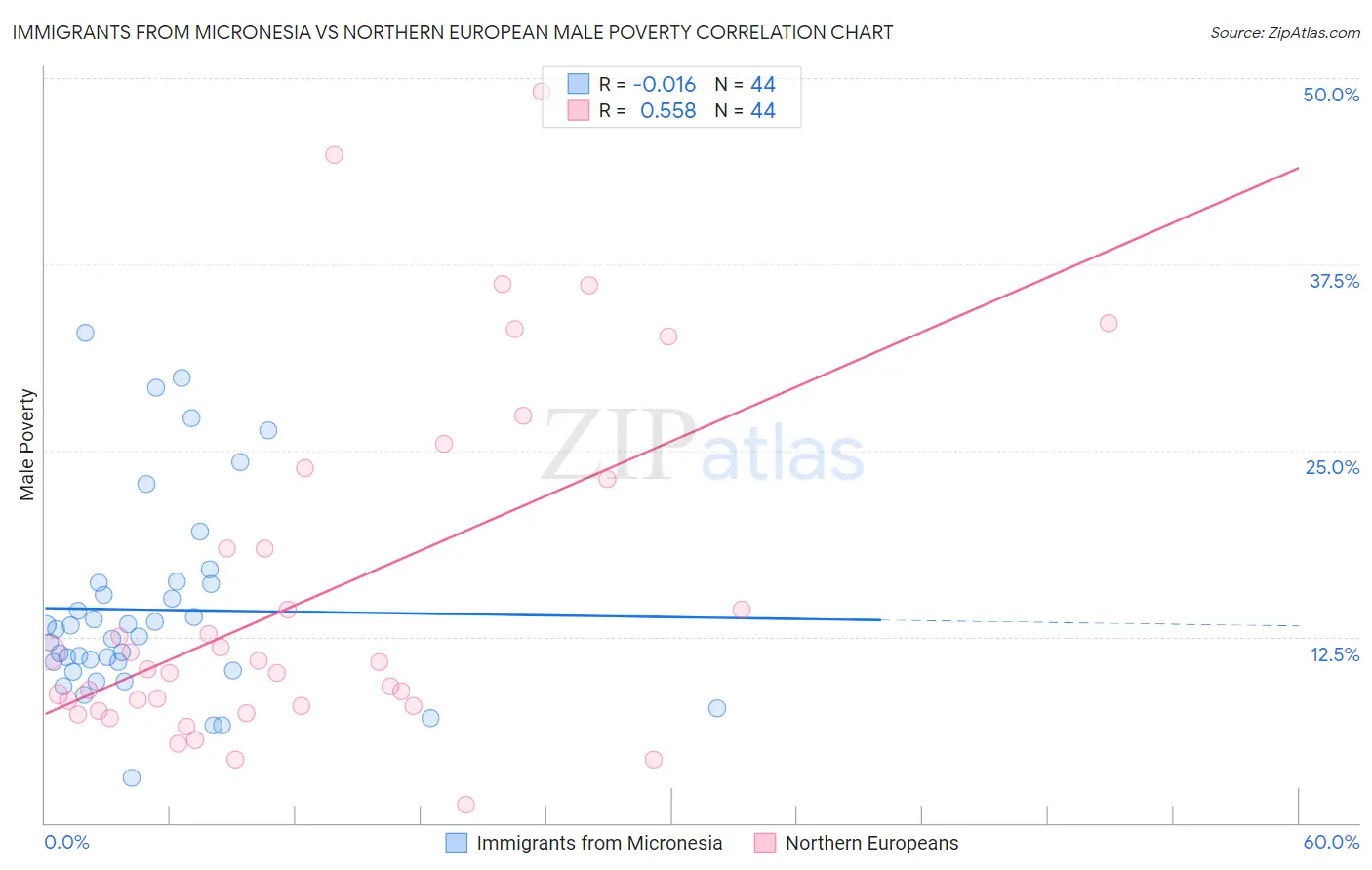 Immigrants from Micronesia vs Northern European Male Poverty