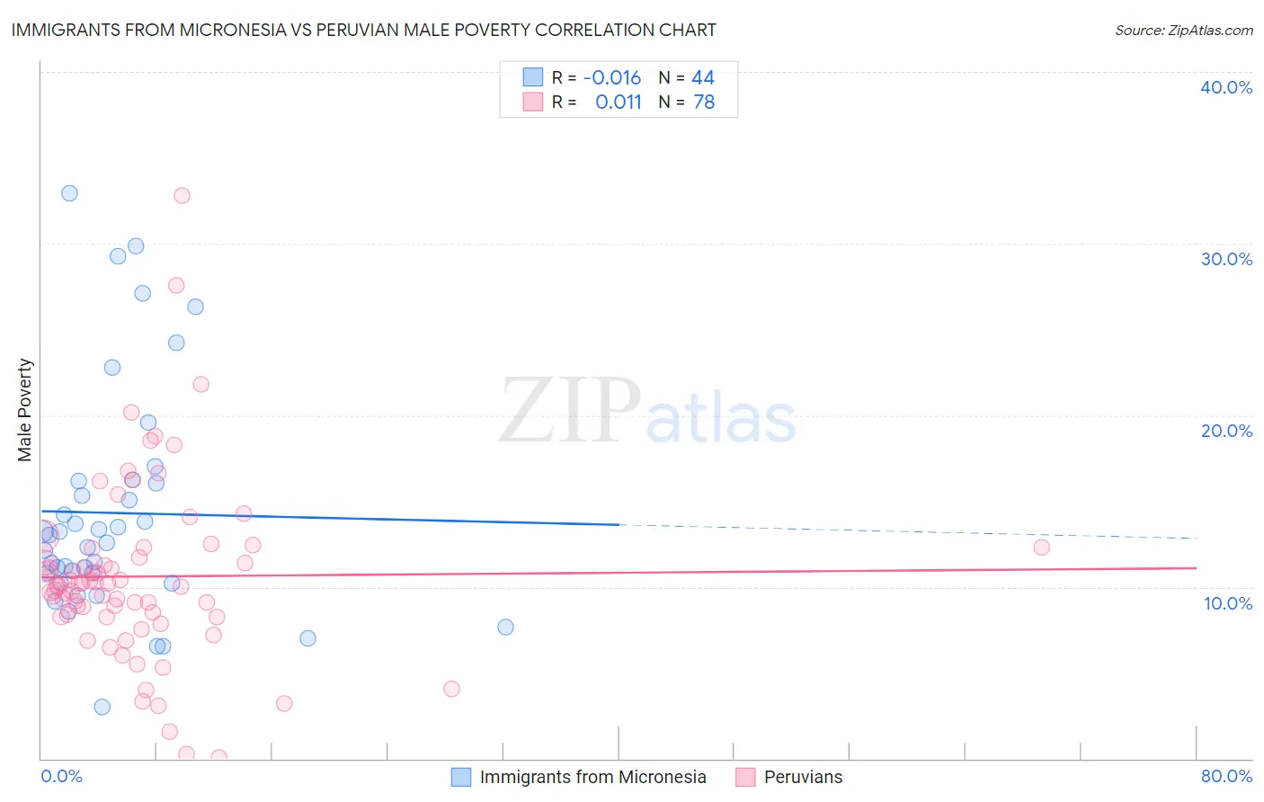 Immigrants from Micronesia vs Peruvian Male Poverty