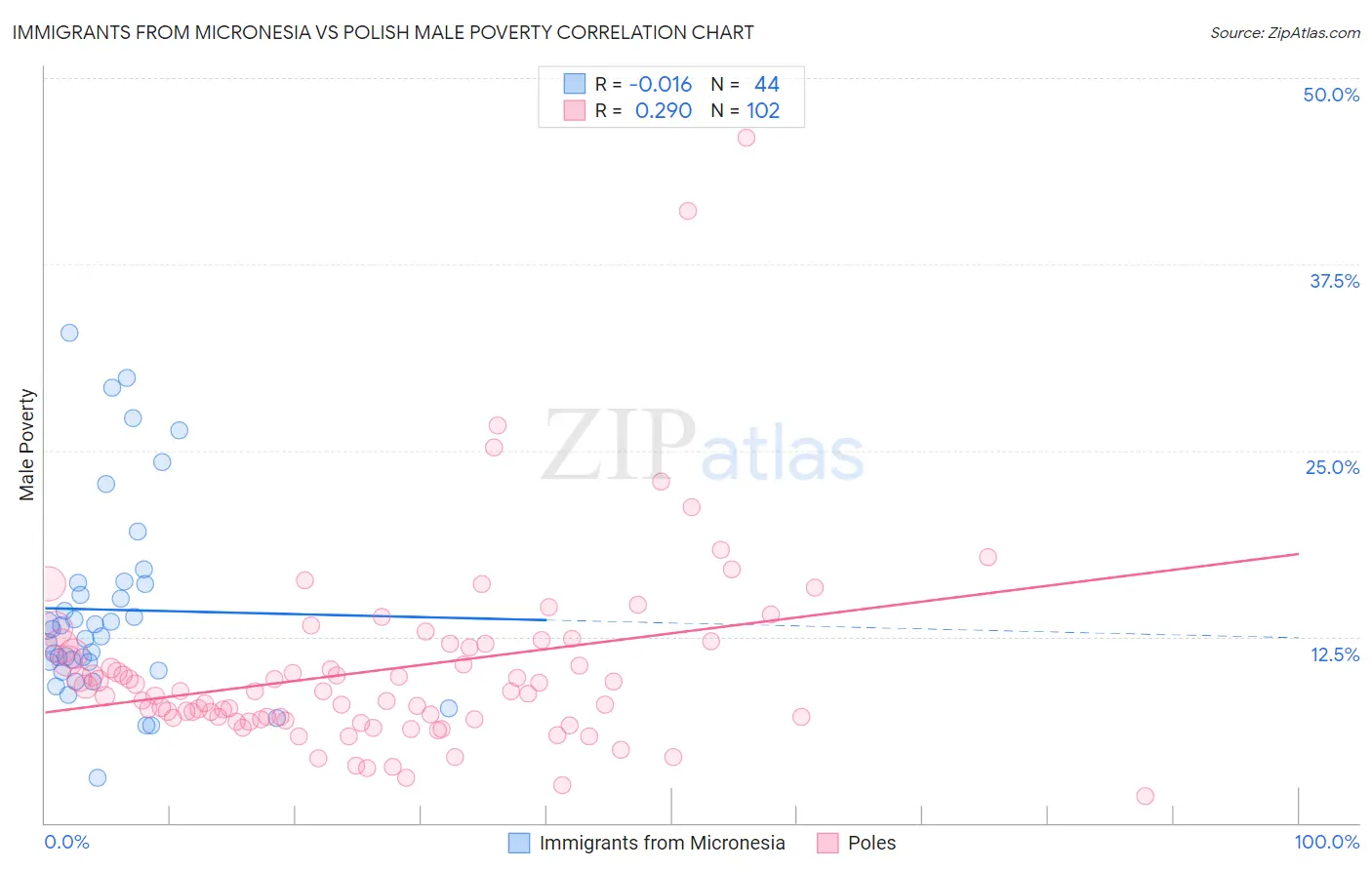 Immigrants from Micronesia vs Polish Male Poverty