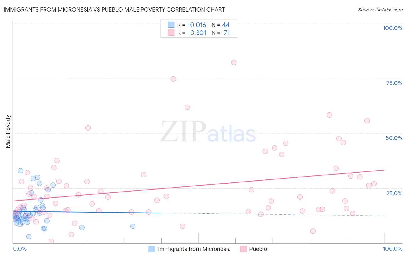 Immigrants from Micronesia vs Pueblo Male Poverty