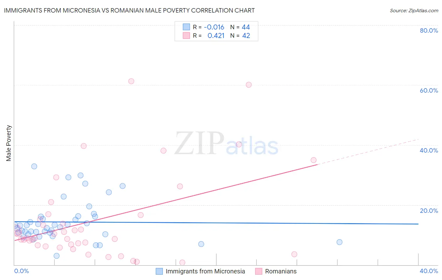 Immigrants from Micronesia vs Romanian Male Poverty