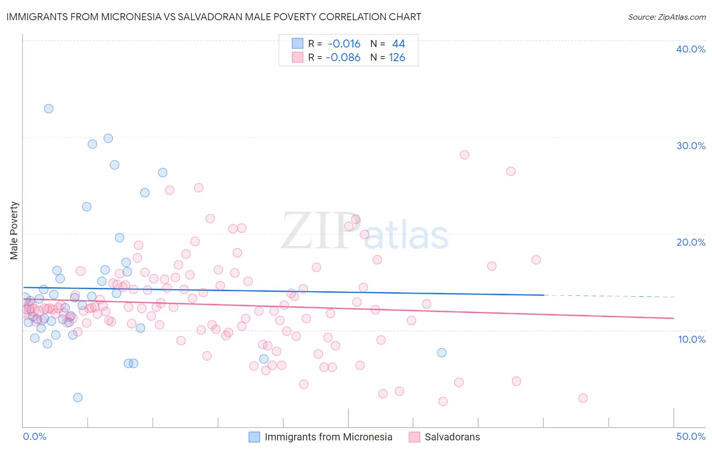 Immigrants from Micronesia vs Salvadoran Male Poverty