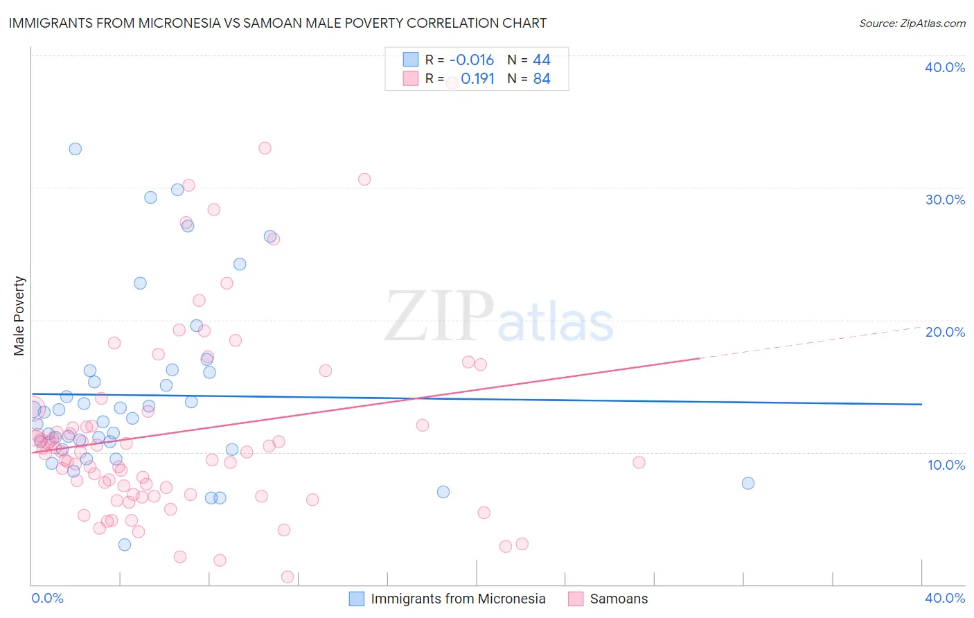 Immigrants from Micronesia vs Samoan Male Poverty