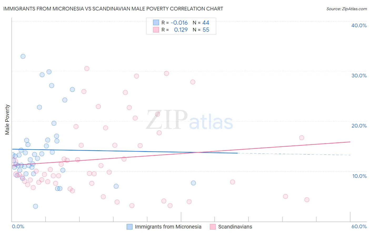 Immigrants from Micronesia vs Scandinavian Male Poverty