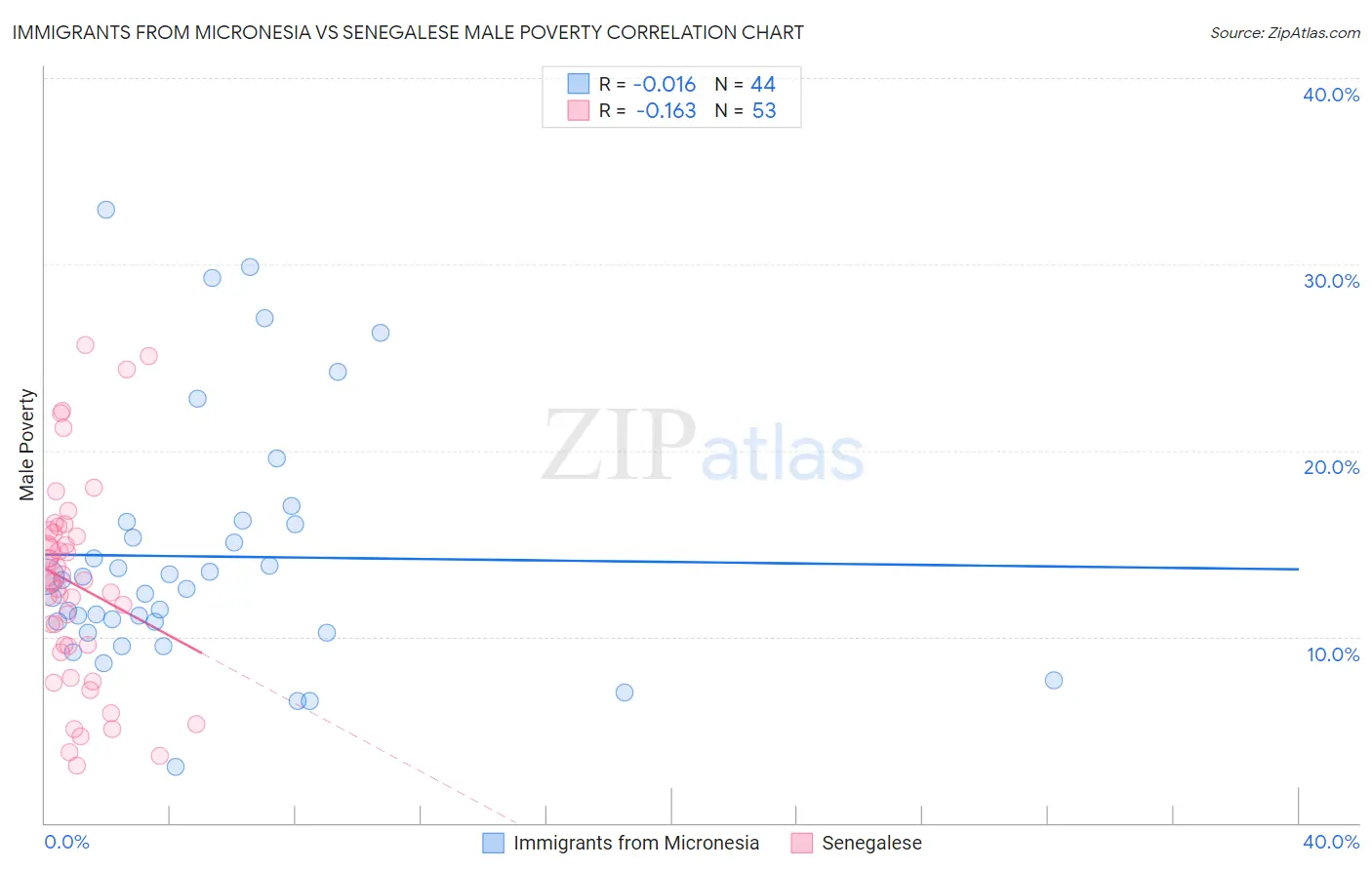 Immigrants from Micronesia vs Senegalese Male Poverty