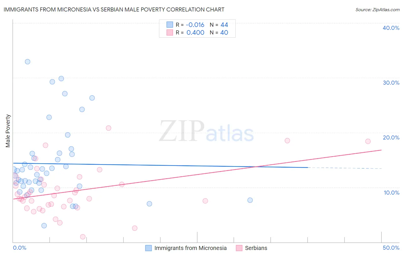 Immigrants from Micronesia vs Serbian Male Poverty
