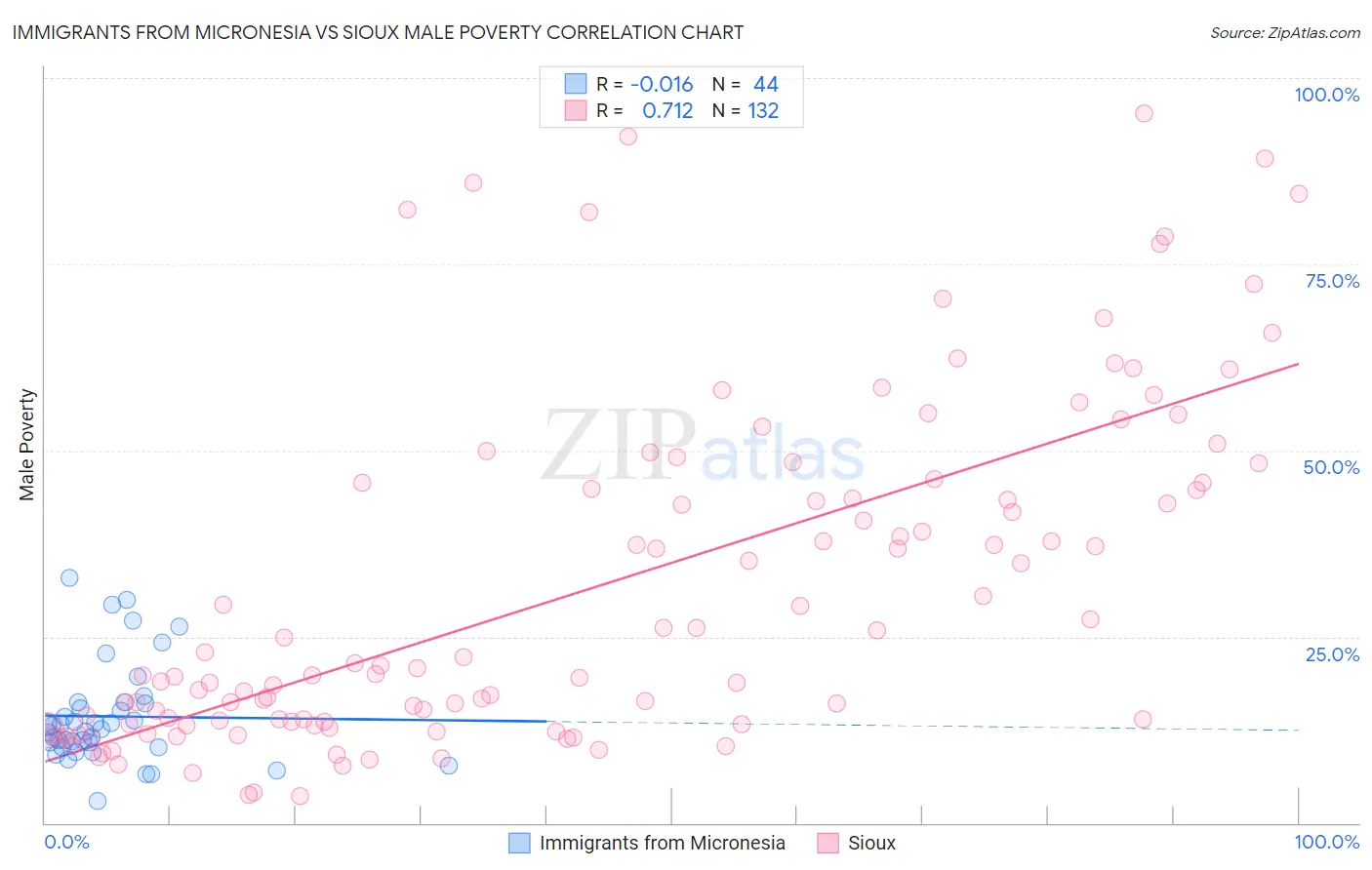 Immigrants from Micronesia vs Sioux Male Poverty