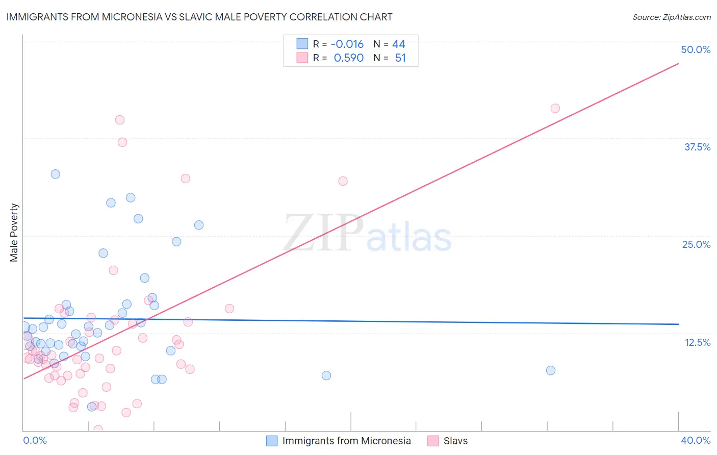 Immigrants from Micronesia vs Slavic Male Poverty