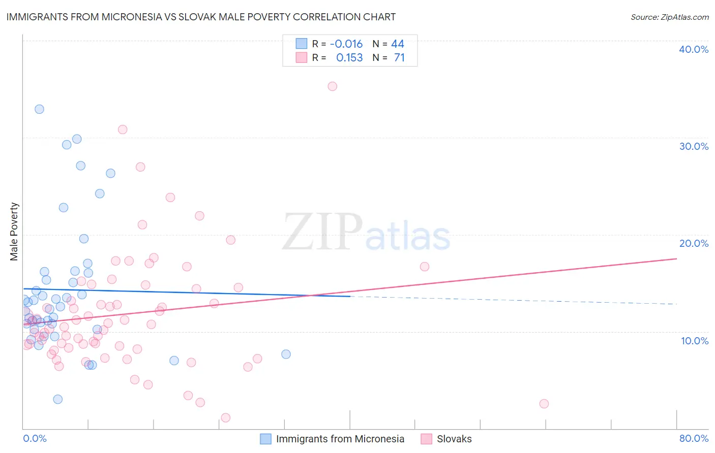 Immigrants from Micronesia vs Slovak Male Poverty