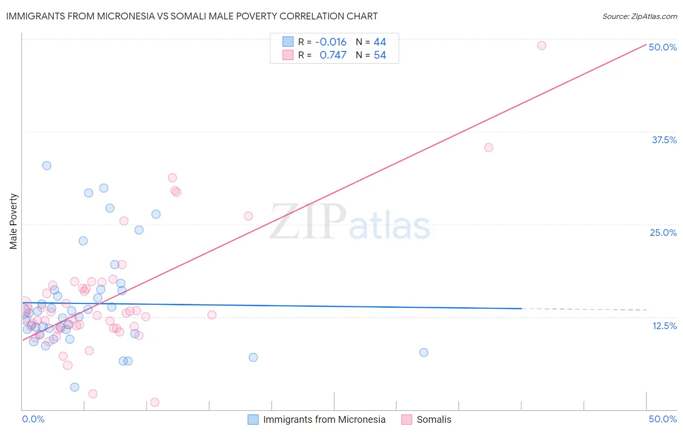 Immigrants from Micronesia vs Somali Male Poverty